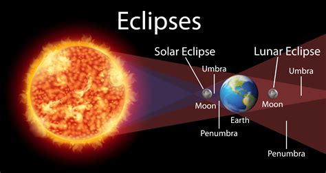 How Eclipses Work .